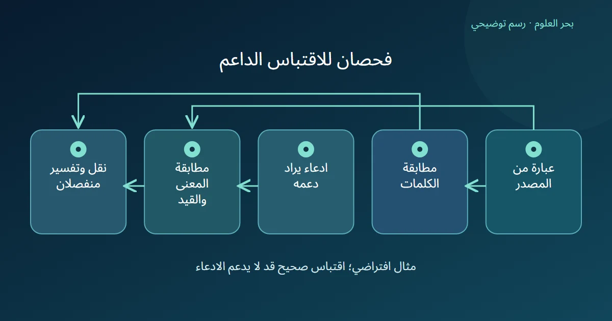العبارة تفحص للمطابقة الحرفية ثم يقارن قيدها بالادعاء قبل فصل النقل عن التفسير