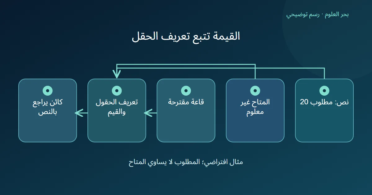 عدد مطلوب ومتاح مجهول وحالة قاعة مقترحة تفسر عبر تعريف الحقول قبل مراجعة الكائن
