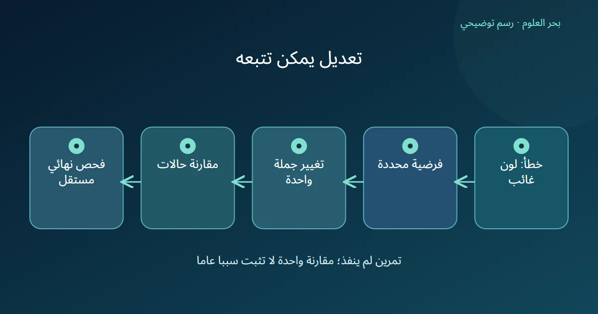 الخطأ يحدد فرضية ثم تغييرا واحدا يقارن على حالات قبل فحص نهائي مستقل