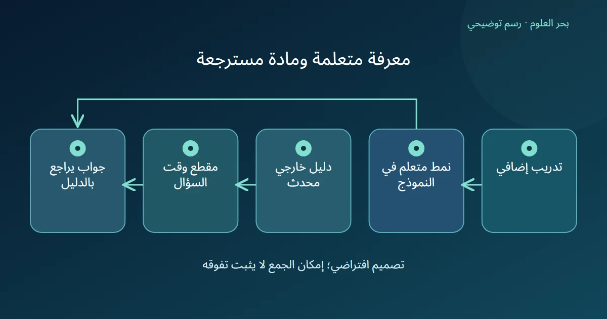 مسار التدريب إلى نمط متعلم ومسار الدليل المحدث إلى مقطع يلتقيان في جواب قابل للمراجعة
