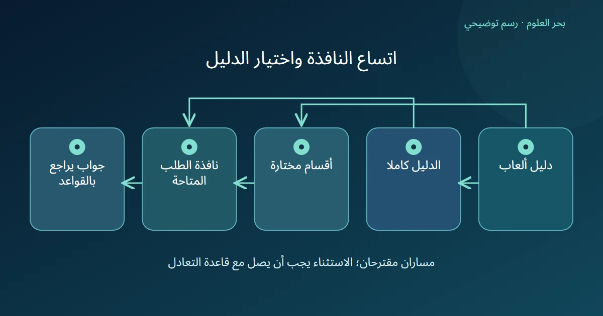 الدليل الكامل والأقسام المختارة مساران للمادة التي تدخل النافذة نفسها قبل مراجعة الجواب