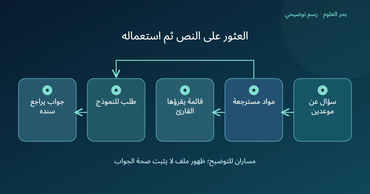 المادة المسترجعة تعرض كقائمة أو تمرر إلى نموذج لصوغ جواب يحتاج مراجعة