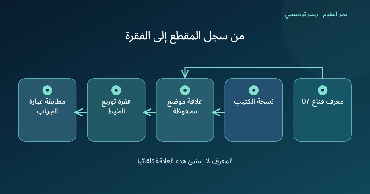 معرف مقطع ونسخة كتيب يلتقيان في علاقة محفوظة تقود إلى الفقرة ثم فحص العبارة