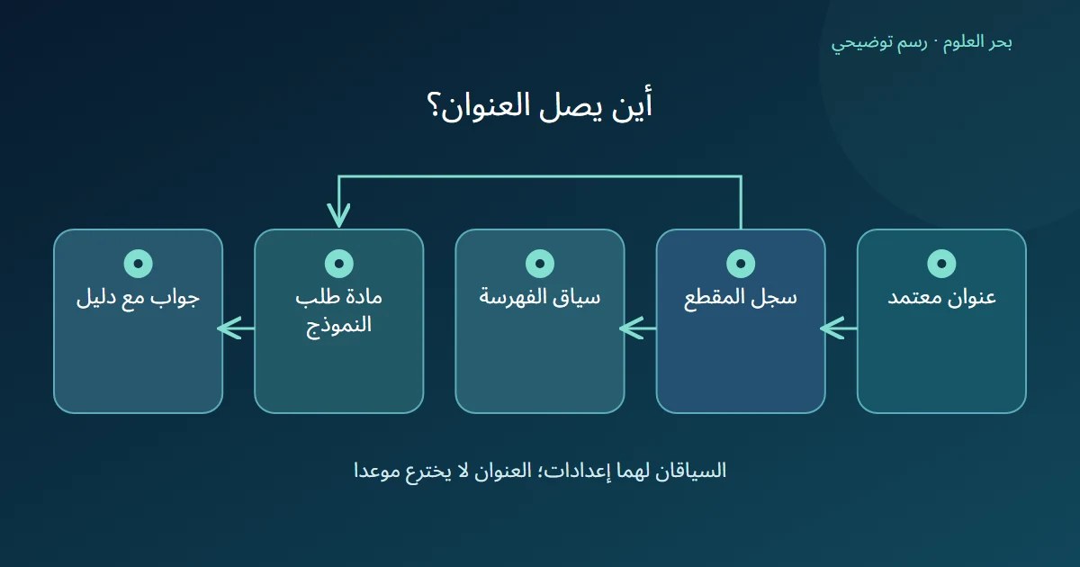 عنوان محفوظ مع المقطع قد يستعمل للفهرسة أو يرسل للنموذج وفق إعدادات منفصلة