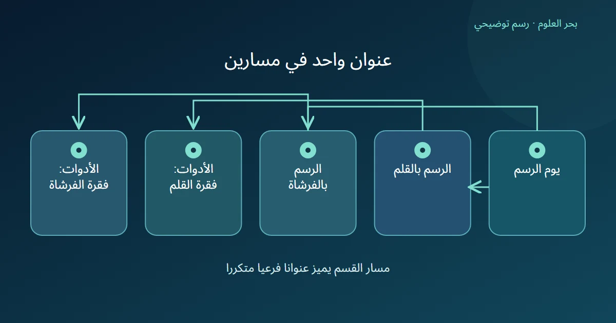 عنوان يوم الرسم يتفرع إلى قسمين لكل منهما عنوان الأدوات وفقرة مختلفة