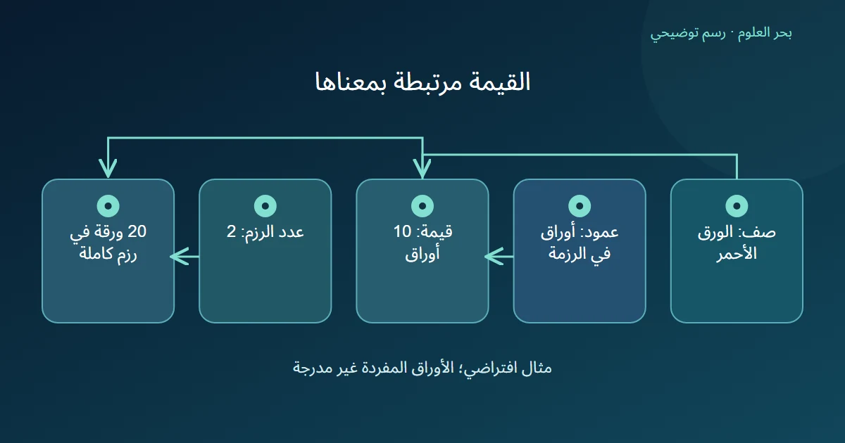 الصف وعنوان العمود يحددان قيمة عشر أوراق في رزمة، ثم رزمتان تعطيان عشرين ورقة مع قيد الرزم الكاملة