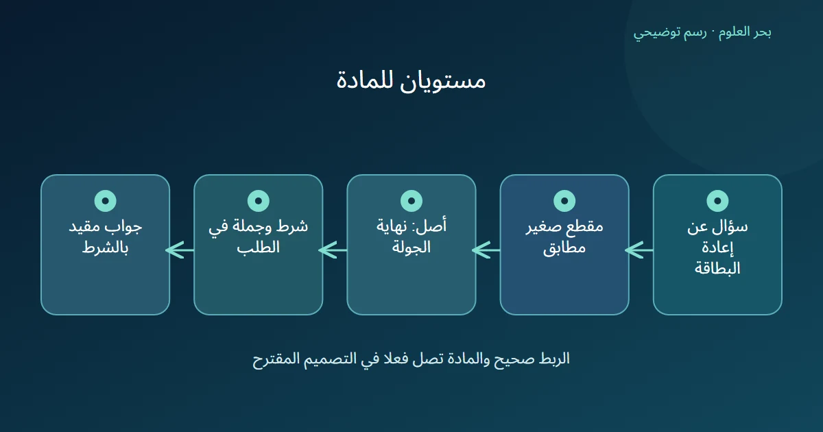بعد العثور على جملة صغيرة يجلب النظام قسمها الأكبر ثم يقدم الشرط والجملة للإجابة