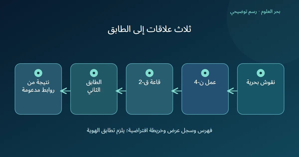العنوان يرتبط برمز العمل ثم رمز القاعة ثم الطابق في أدلة منفصلة