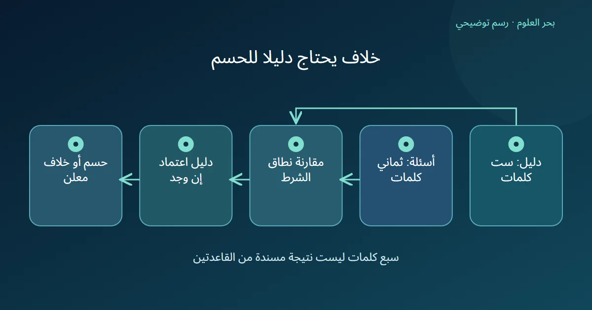 نصان مختلفان يقارنان في النطاق ثم يفحص دليل الاعتماد قبل الحسم أو إعلان الخلاف