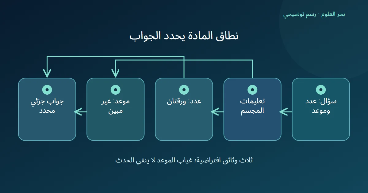 سؤال مركب يقابله دليل للعدد دون موعد، فيخرج جواب جزئي يبين الفرق