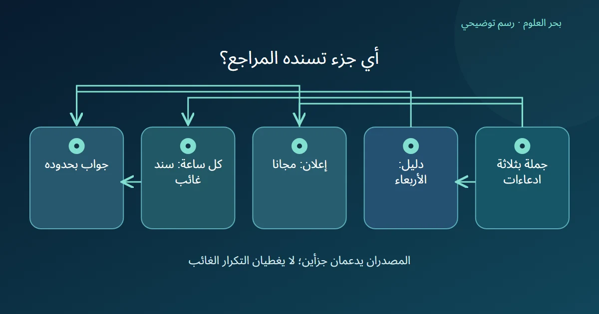 جملة تفصل إلى يوم الفتح والدخول وتكرار جلسة؛ يظهر سند الجزء الأول والثاني وغيابه عن الثالث