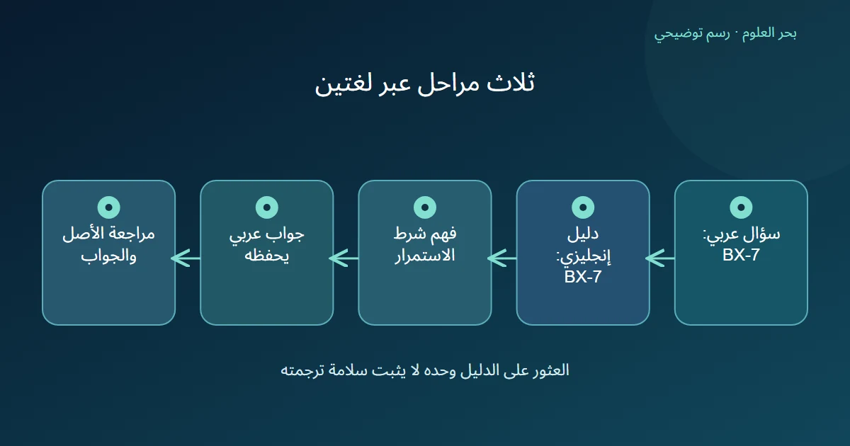 سؤال عربي يمر بدليل إنجليزي ثم قراءة شرط الاستمرار ونقله إلى جواب عربي مع مراجعة