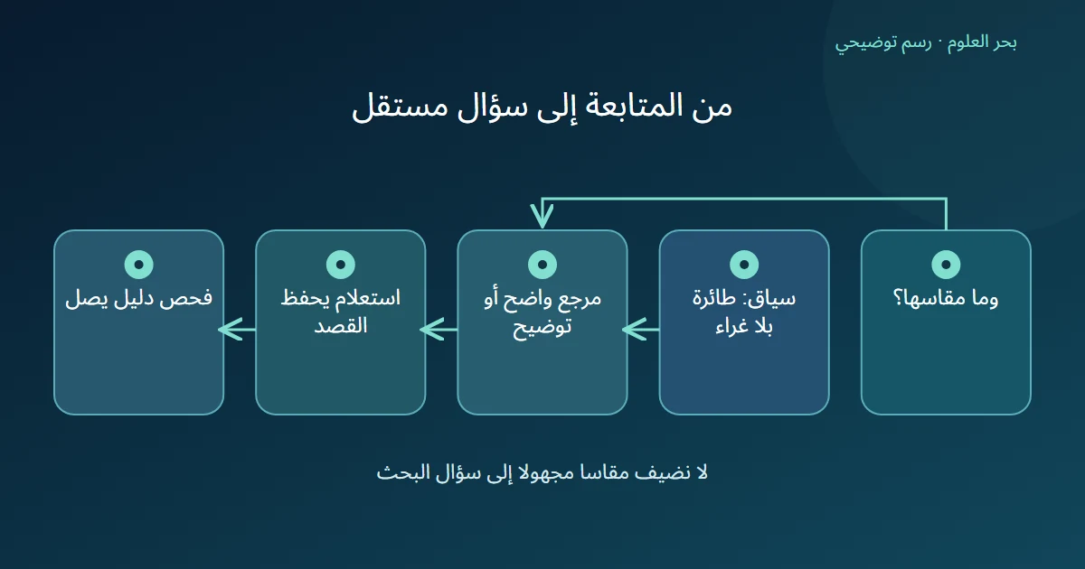 متابعة قصيرة تقارن بسياق الطائرة بلا غراء قبل صياغة استعلام مستقل وفحص مصدره