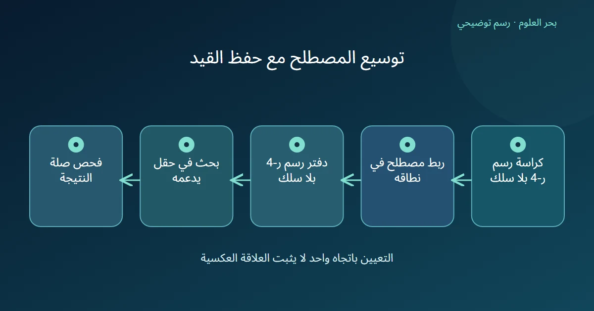 استعلام كراسة رسم يتحول إلى مصطلح دفتر رسم مع بقاء الرمز وشرط بلا سلك ثم يفحص نطاق البحث