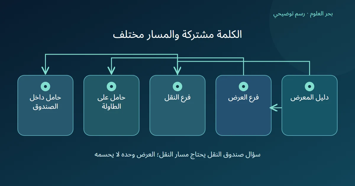 شجرة صغيرة بفرعي العرض والنقل؛ الأول يصل إلى حامل الطاولة والثاني إلى حامل الصندوق
