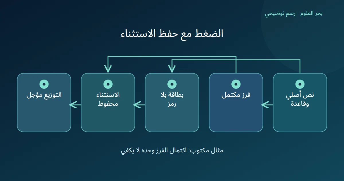مخطط يجمع حالة الفرز والبطاقة غير المرمزة مع الاستثناء قبل قرار التأجيل