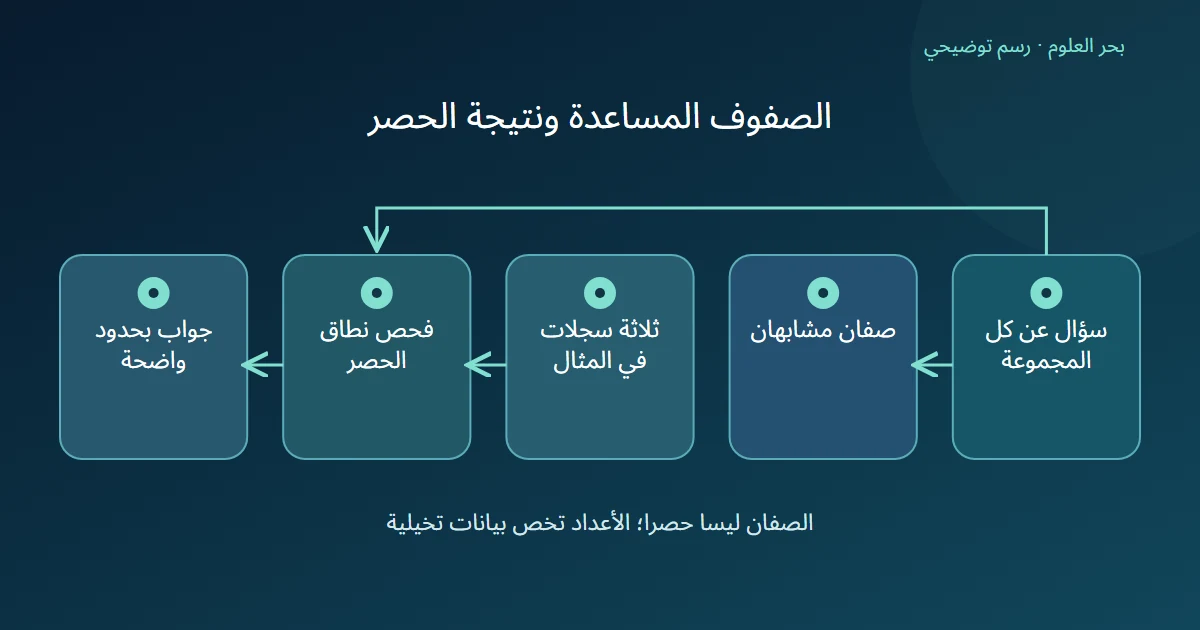 مخطط يميز الصفين المسترجعين عن مراجعة مجموعة المثال كاملة قبل العدد