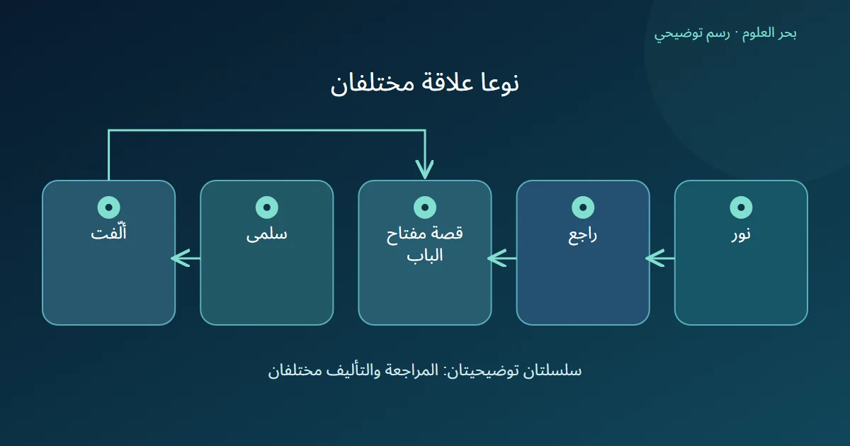 مخطط يظهر نور ثم فعل راجع ثم القصة، وسلمى ثم فعل ألّفت ثم القصة نفسها