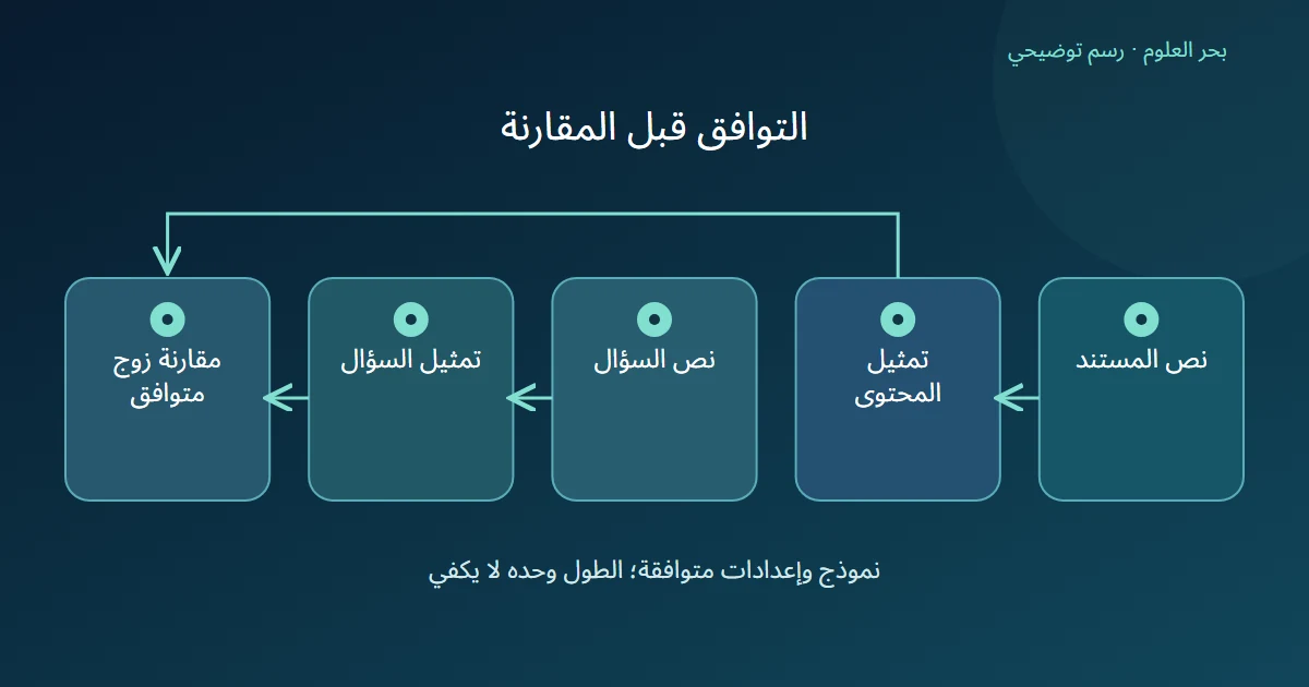 مخطط بمسارين للمستند والسؤال يلتقيان عند مقارنة التمثيلين المتوافقين