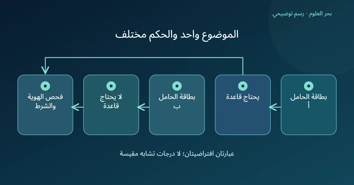 مخطط يميز يحتاج في بطاقة أ عن لا يحتاج في بطاقة ب قبل فحص الشرط