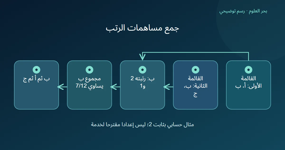 مخطط لقائمتين تشتركان في ب ثم حساب مساهماته وترتيب ب وأ وج
