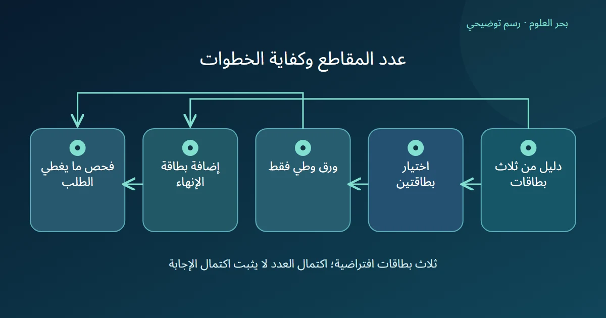 قائمة من بطاقتي الورق والطي تفتقد الإنهاء؛ إضافة بطاقة ثالثة تقود إلى مراجعة تغطية الطلب