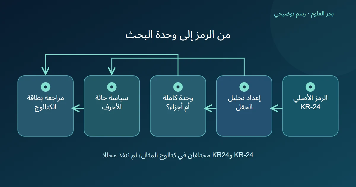 مخطط يربط رمز المنتج بإعداد التحليل وحفظ وحدته وسياسة الأحرف قبل مراجعة بطاقة الكتالوج