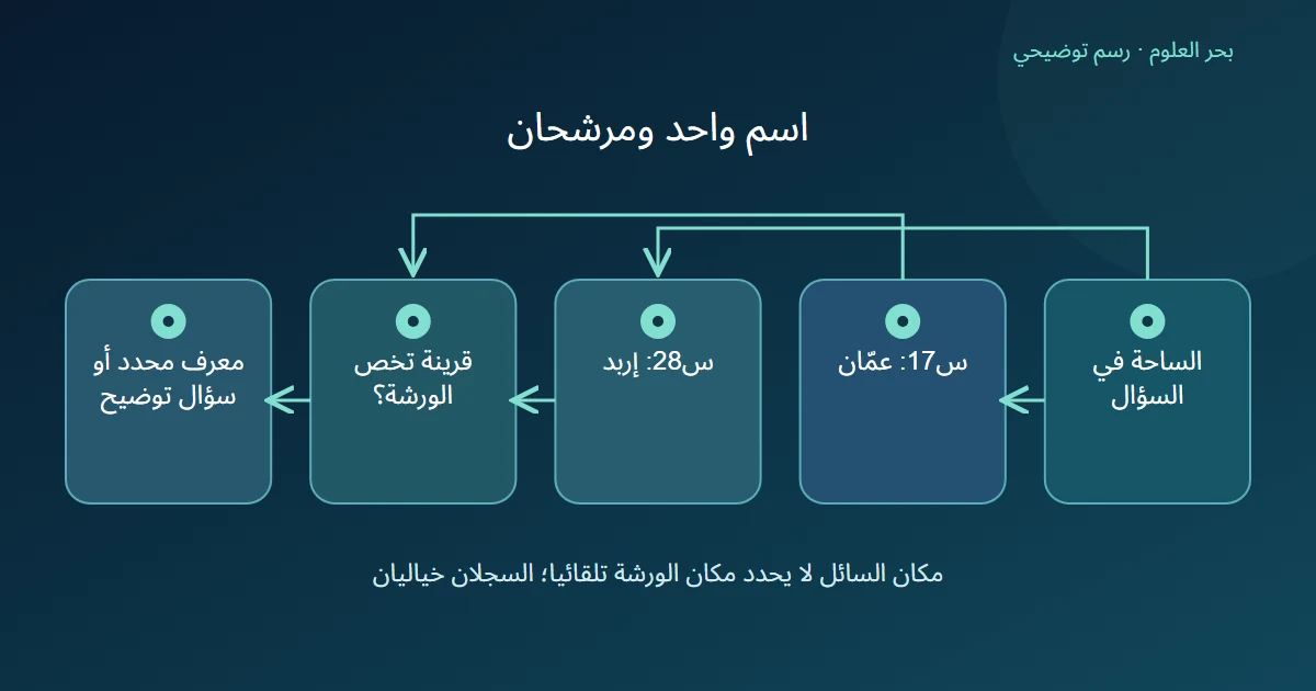 اسم الساحة يتفرع إلى سجلين ثم تفحص قرينة المكان لتحديد المعرف أو طلب توضيح