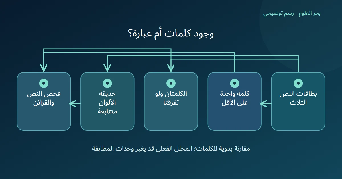 ثلاثة شروط للبحث في البطاقات: كلمة على الأقل أو الكلمتان أو عبارة متتابعة، ثم فحص النص