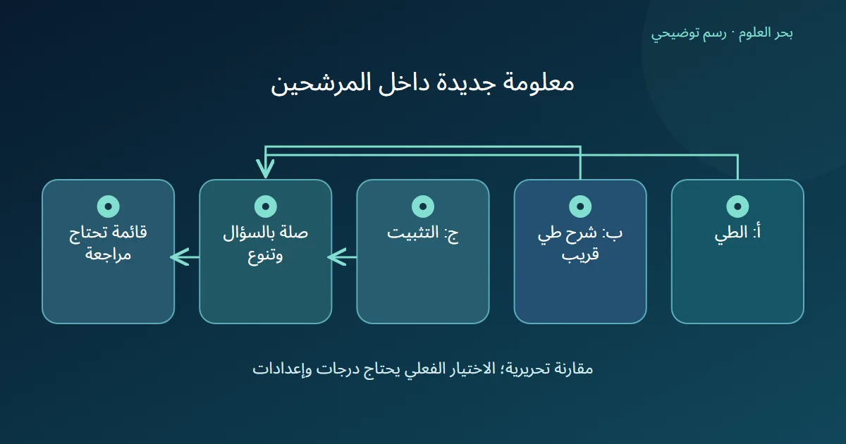 ثلاث بطاقات تدخل مقارنة الصلة والتنوع ثم تنتج قائمة تحتاج إلى مراجعة محتواها