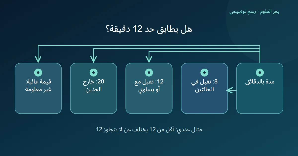 حقل مدة يتفرع إلى 8 و12 و20 والقيمة الغائبة مع إظهار اختلاف قبول الحد نفسه