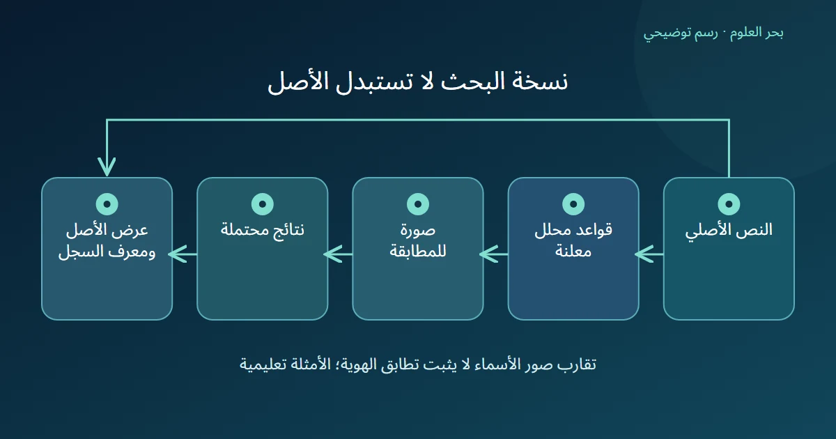النص الأصلي يسلك مسارا للمطابقة بعد قواعد المحلل ومسارا محفوظا لعرض الأصل ومعرفه