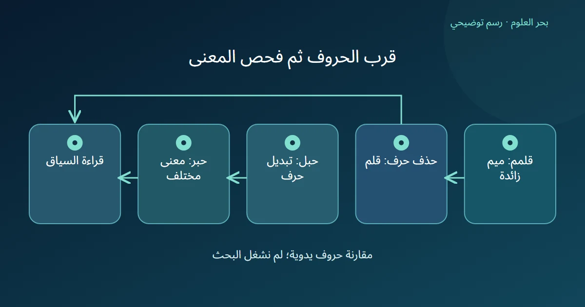 مسار حذف ميم من قلمم ومسار استبدال حرف في حبل ينتجان قلم وحبر ثم مراجعة السياق