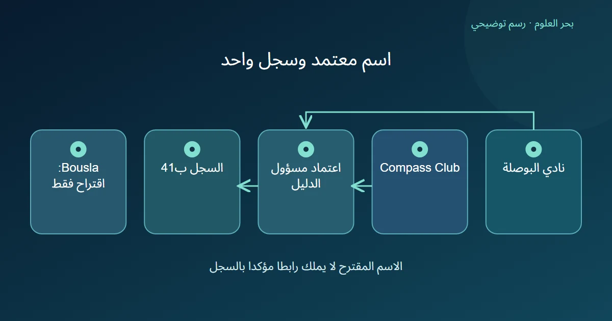 اسمان معتمدان يلتقيان عند اعتماد المسؤول ثم ب41، واسم مقترح يظهر دون رابط اعتماد