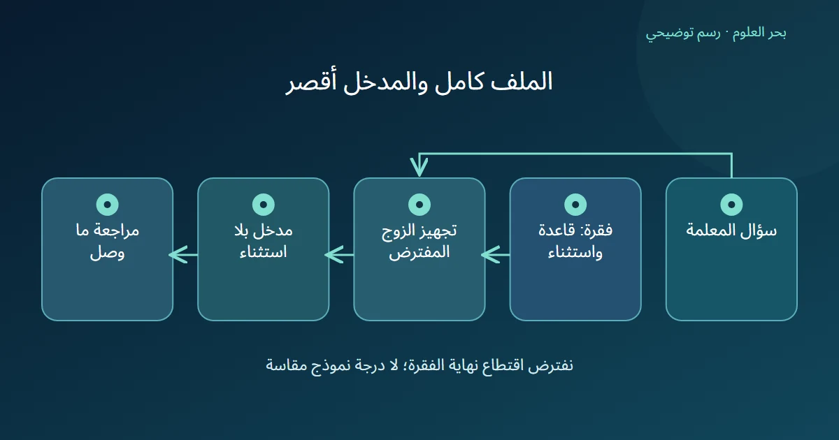 السؤال والفقرة الكاملة يدخلان تجهيز زوج مفترض ينتهي بنص فقد استثناء النهاية ثم مراجعة المدخل