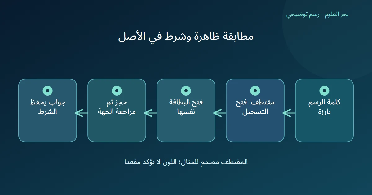 الكلمة البارزة تقود إلى مقتطف ثم قراءة أصل الإعلان الذي يشترط الحجز والمراجعة قبل جواب محدود