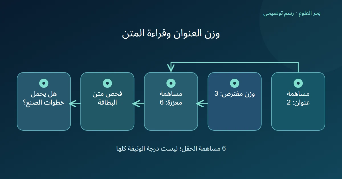 مساهمة عنوان اثنتان ووزن ثلاث يعطيان ستا ثم فحص المتن للتأكد من وجود خطوات الصنع
