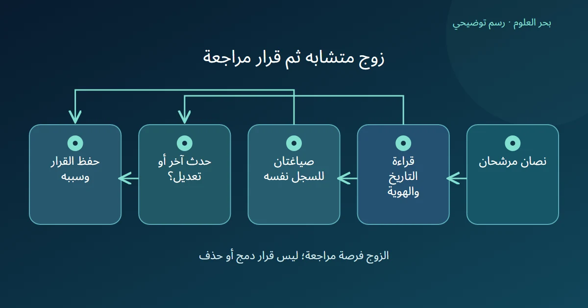 زوج نصوص يقود إلى فحص الهوية والتاريخ ثم تمييز الصياغة المشتركة من حدث أو تعديل قبل حفظ القرار
