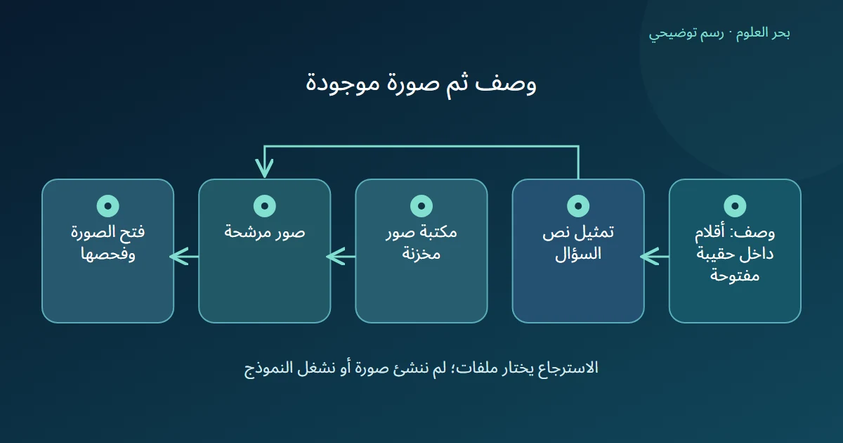 وصف نصي ومكتبة صور يتجهان إلى مرشحين ثم فحص الصورة الأصلية