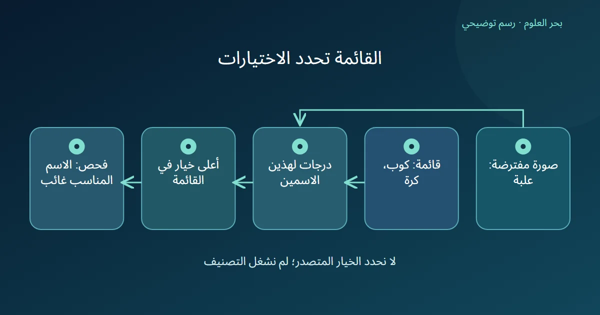 صورة علبة وقائمة ناقصة تنتجان مقارنة افتراضية تنتهي بفحص غياب الاسم المناسب