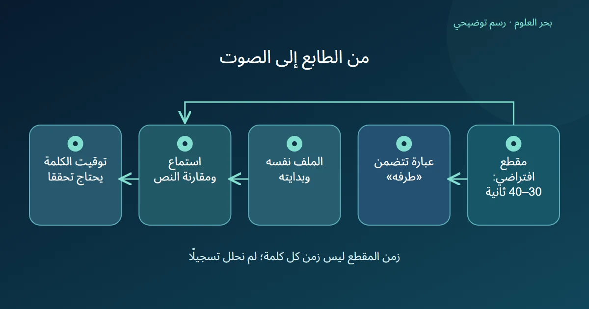 مقطع افتراضي محدد بالثواني يعود إلى الملف نفسه للاستماع ومراجعة توقيت الكلمة