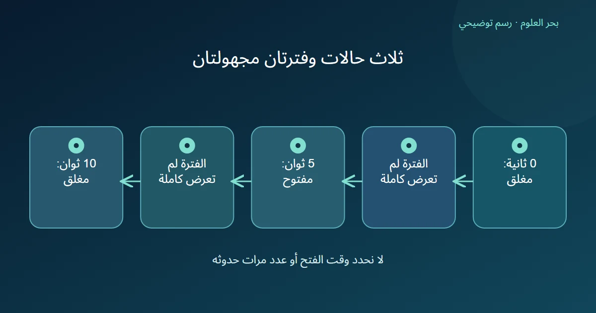 ثلاث مشاهدات لحالة صندوق تتخللها فترتان غير معروضتين بالكامل