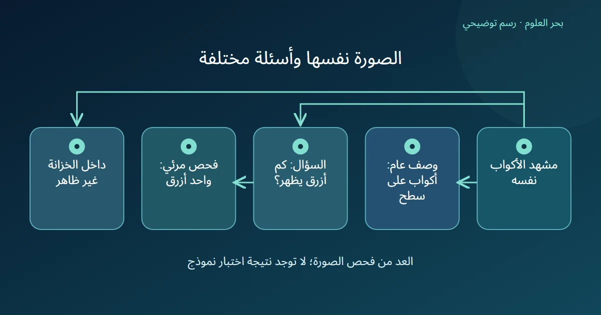 صورة واحدة تتفرع إلى وصف عام وسؤال عن اللون وحد مستقل للمحتوى المخفي