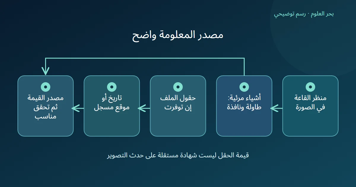 مسار للمرئي ومسار لحقول الملف ينتهيان بتحديد المصدر والتحقق المناسب