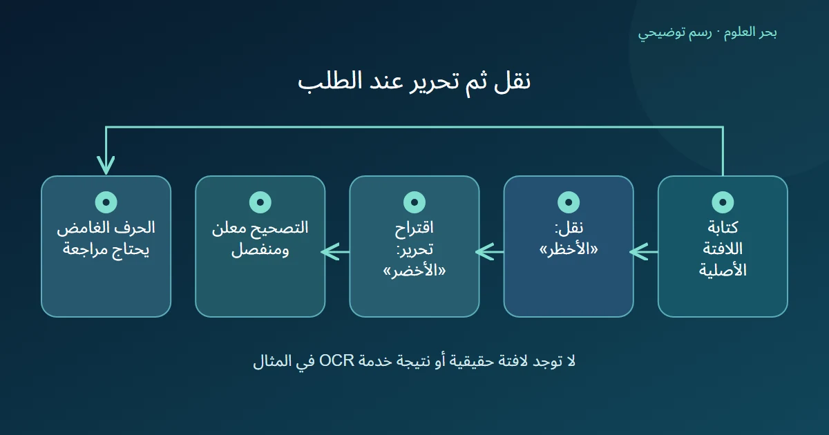الكتابة الافتراضية تنقل ثم يقترح لها تصحيح منفصل مع مسار لمراجعة الحرف الغامض