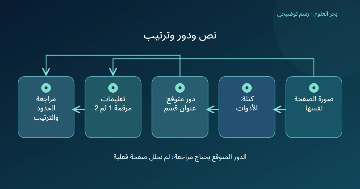 صفحة تتفرع إلى مراجعة دور كتلة ومراجعة ترتيب تعليمات مرقمة