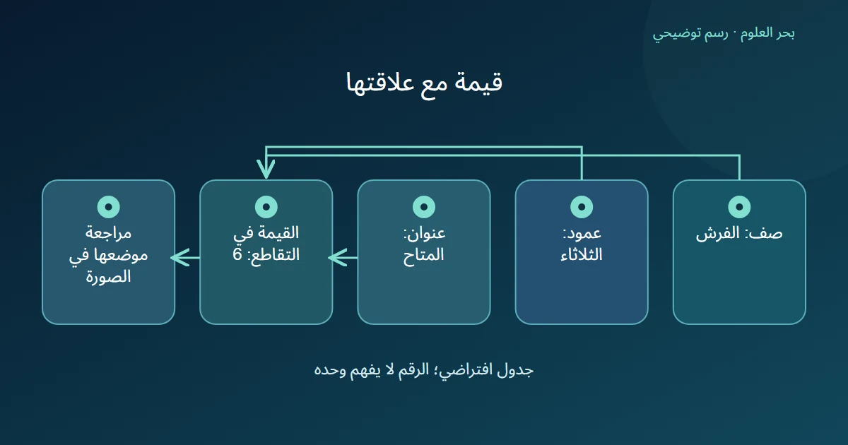 صف الفرش وعمود الثلاثاء وعنوان المتاح يحددون معنى العدد ستة