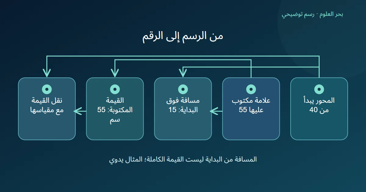 علامة قيمتها خمسة وخمسون على محور يبدأ بأربعين تعطي مسافة خمس عشرة