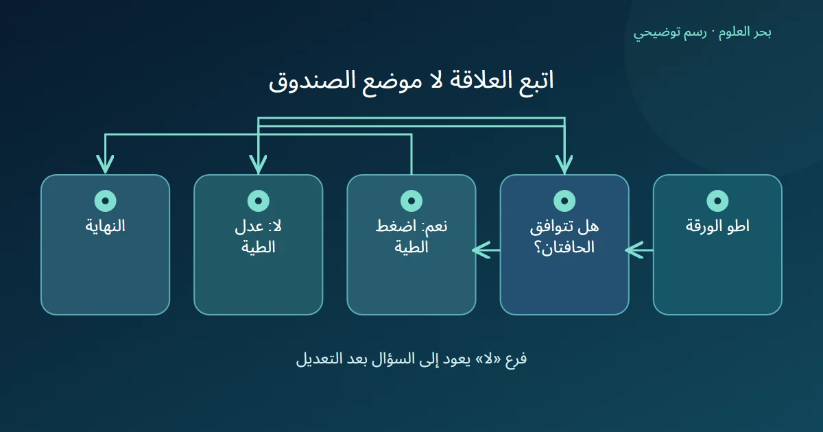 فرع توافق الحافتين يصل إلى النهاية وفرع عدم التوافق يعود إلى السؤال