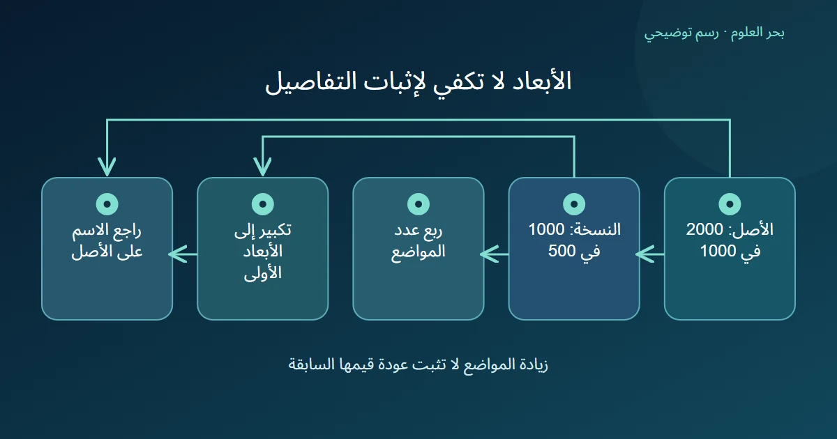 تصغير نصف كل بعد يعطي ربع عدد المواضع ثم تكبير لا يثبت استعادة الاسم